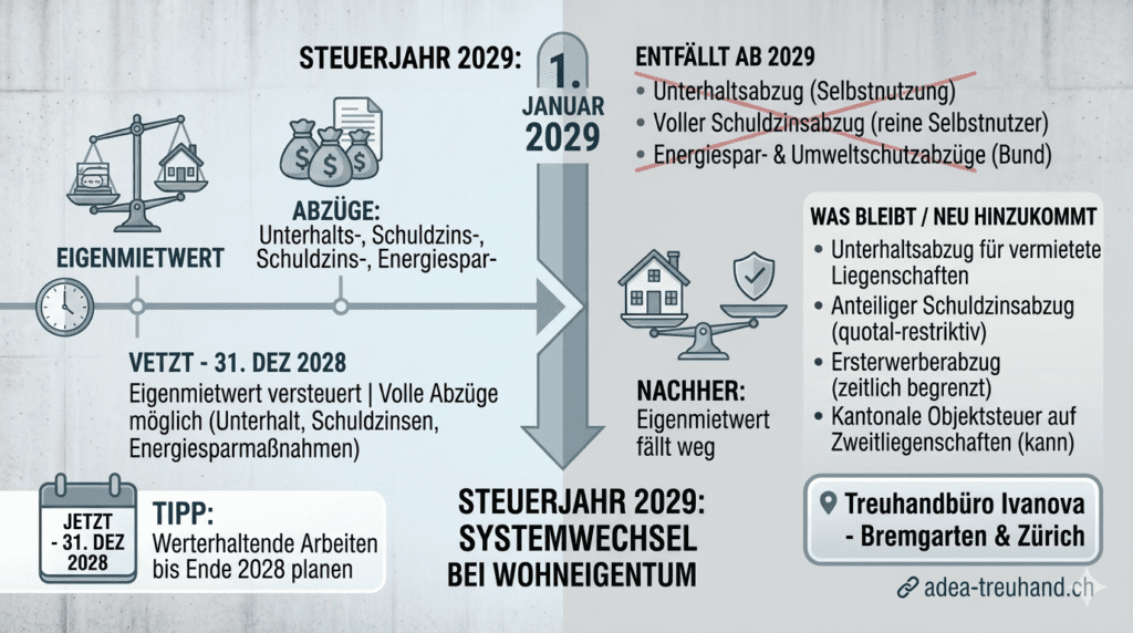 Eigenmietwert Abschaffung 2029 Schweiz – Übersicht steuerliche Änderungen für Wohneigentümer